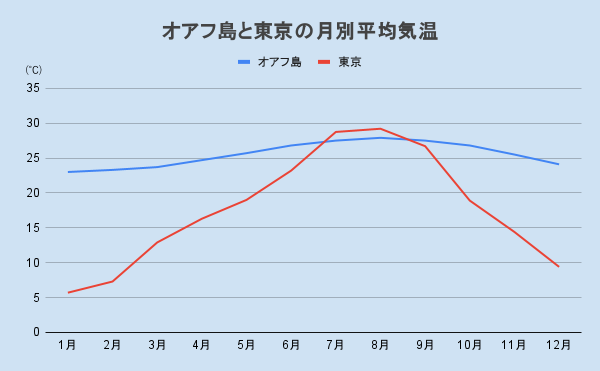 ハワイお役立ち情報