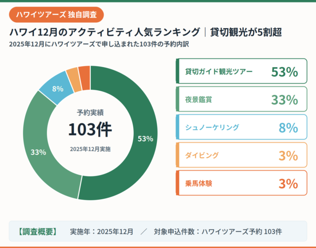 ハワイ12月参加データ